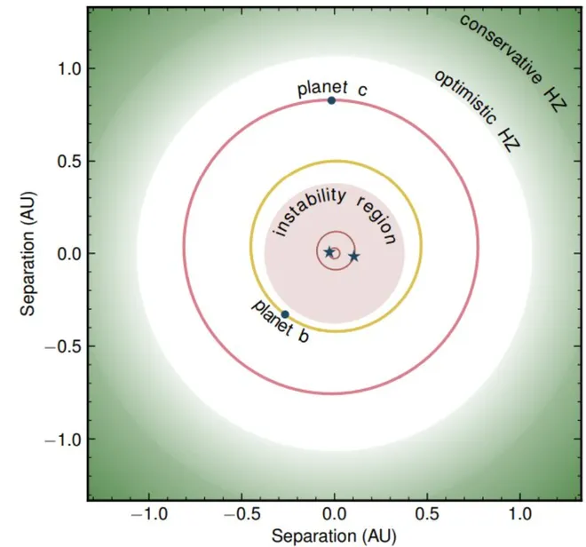 Representação do sistema TOI-1338; note que o exoplaneta c tem órbita bem mais ampla que a do b, mais próximo da zona habitável das estrelas (Imagem: Reprodução/ Standing et al. 2023)