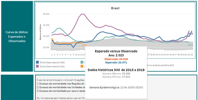 Painel do Conass indica excesso de mortes por covid-19 (Imagem: Reprodução/Conass)