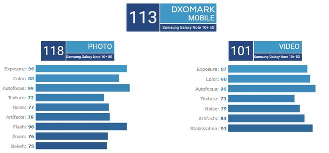 Pontuação geral do Galaxy Note 10+ 5G (Imagem: DxOMark)