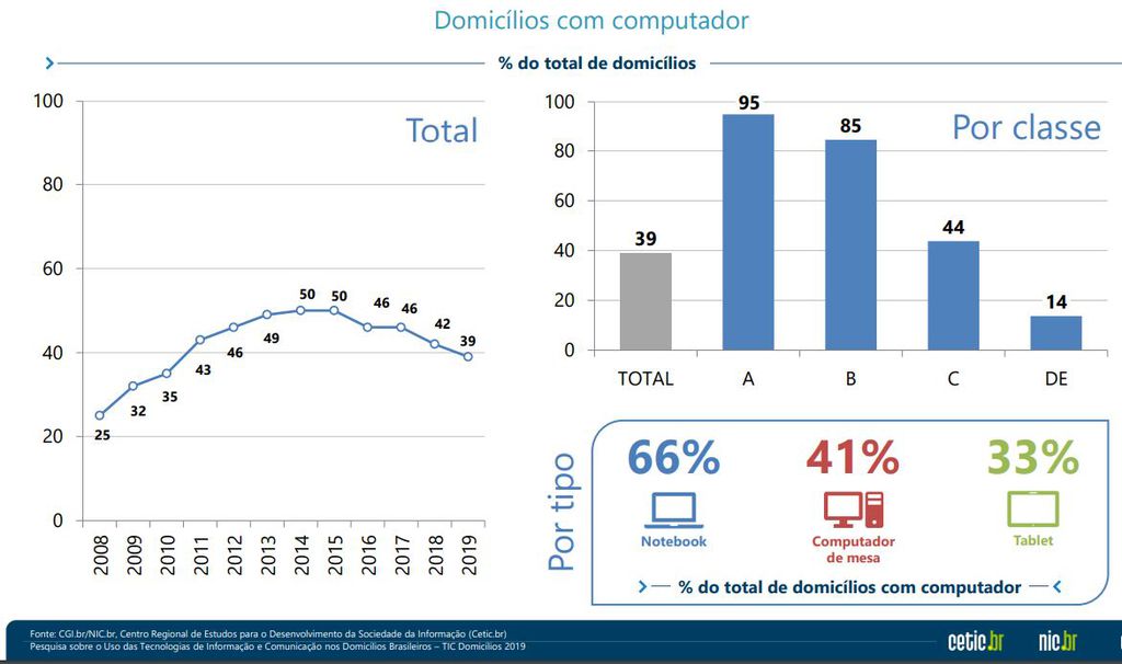 Número de PCs nas residências vêm caindo ano a ano (Captura: data.cetic.br)
