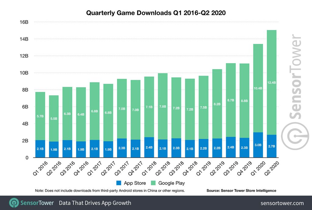 Downloads de games para celular registrou um salto nos dois primeiros trimestres de 2020 (imagem: SensorTower) 