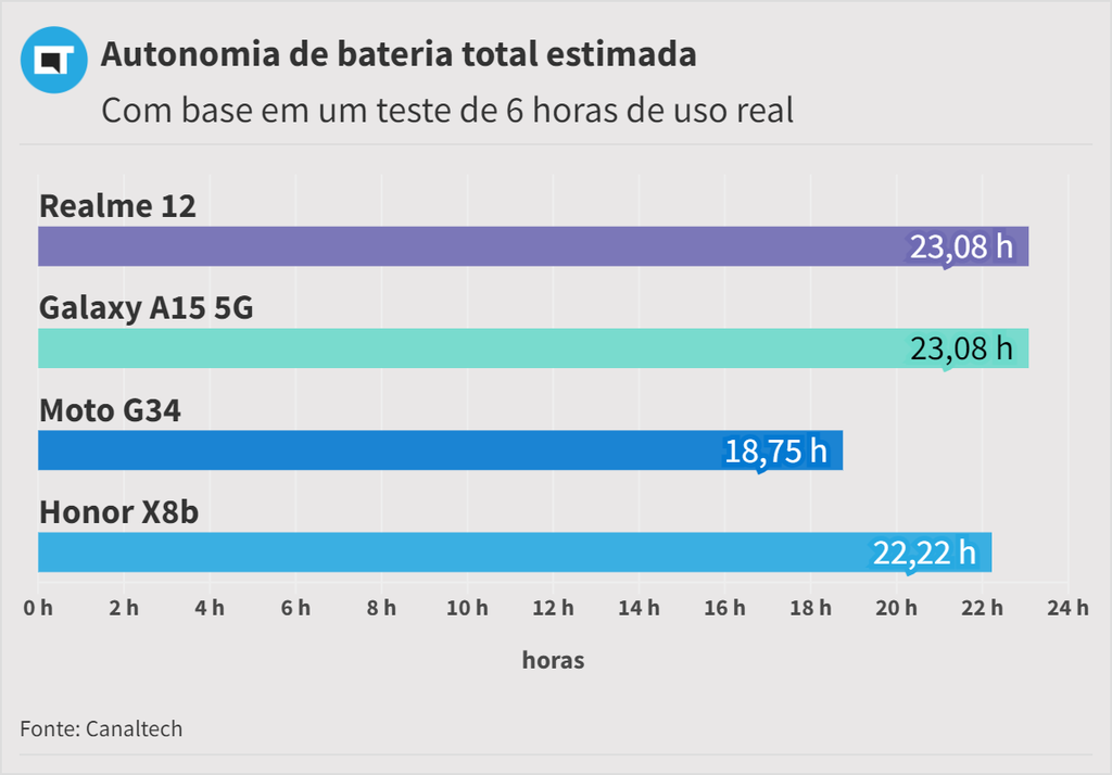 Gráfico de bateria do Realme 12 contra dos concorrentes (Imagem: Diego Sousa/Canaltech)