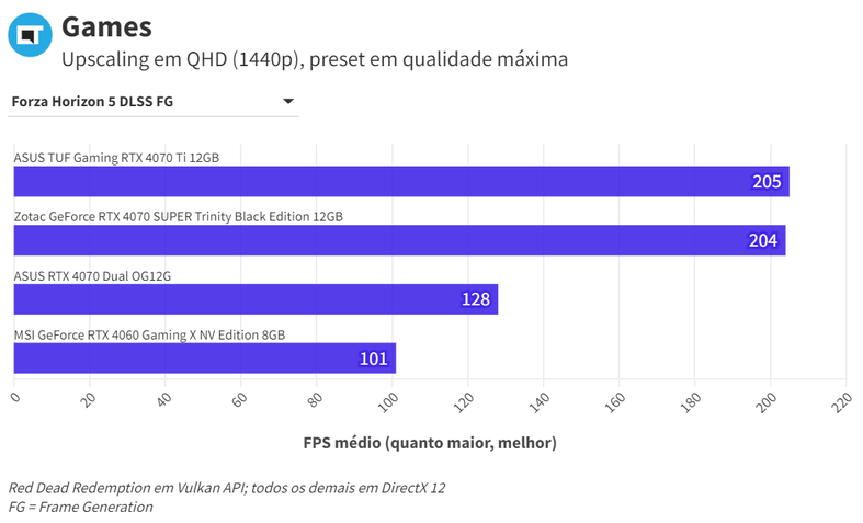 FH5 DLSS FG QHD RTX 4070 ASUS