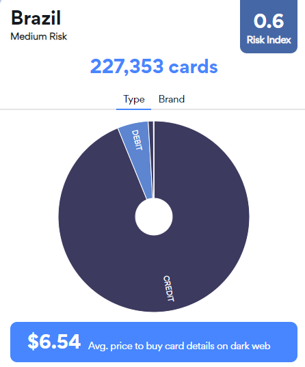 Estudo encontra mais de 4 milhões de cartões de crédito à venda na dark web