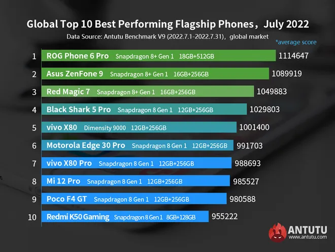 ROG Phone 6 Pro e Zenfone 9 no topo do AnTuTu em julho de 2022 (Imagem: Reprodução/AnTuTu)