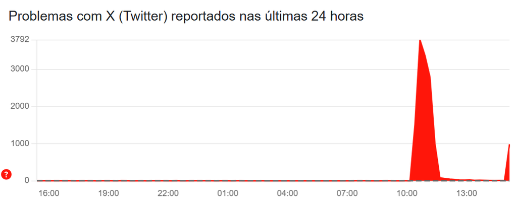 Reprodução/DownDetector