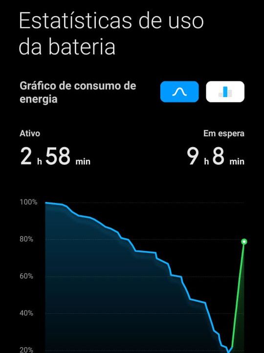Na aba de estatísticas, você pode ver o gráfico de uso da bateria em porcentagem (Captura de tela: Matheus Bigogno)