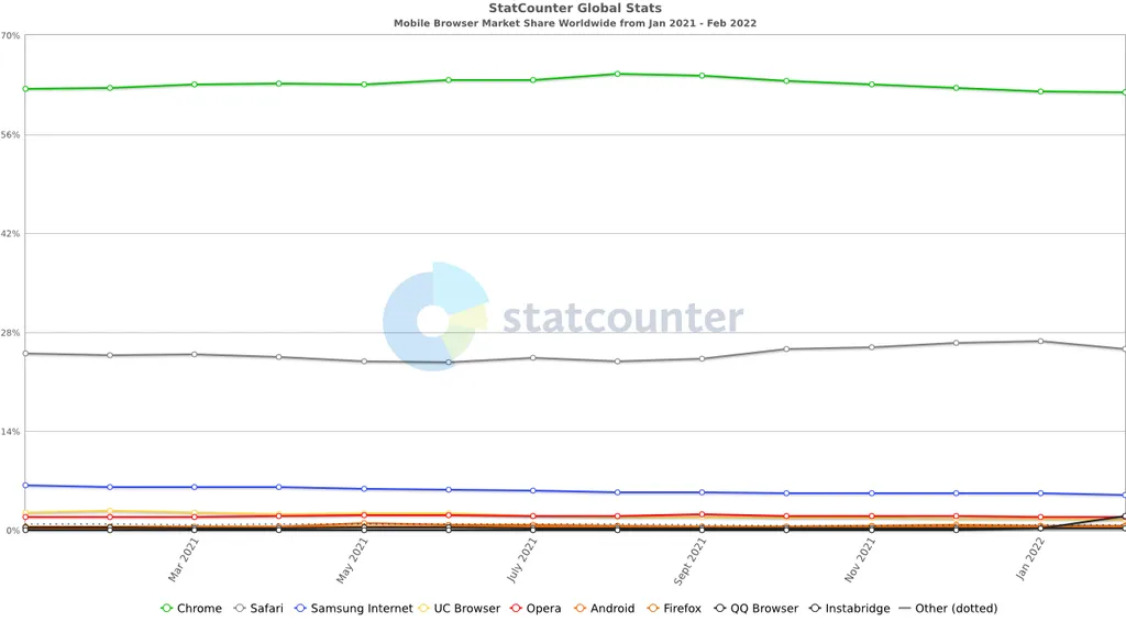 No recorte do mercado de navegadores somente em celulares, o Safari detém 1/4 do segmento (Imagem: Reprodução/StatCounter)