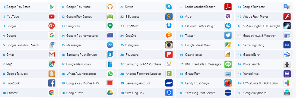 Apps mais utilizados Apps mais utilizados