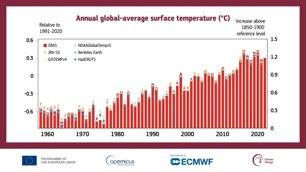 Temperatura média na Terra ao longo dos anos. Os último oito foram os mais quentes registrados desde o início das medições no século 19 (Imagem: Copernicus Climate Change Service/ECMWF.)