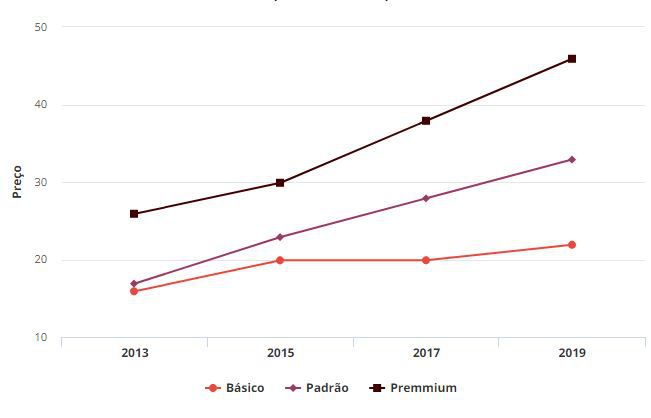 Variação do preço das assinaturas Netflix no Brasil entre 2013 e 1019 (Imagem: Netflix)