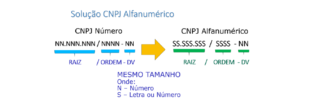 Alteração da estrutura do CNPJ para modelo alfanumérico (Imagem: Divulgação/Receita Federal)