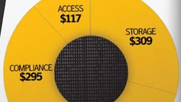 Pesquisa afirma que empresas gastam US$ 1,1 trilhão por ano para armazenar dados