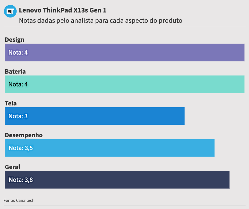 Nota do Lenovo ThinkPad X13s Gen 1: 3,8 | Design: 4 | Bateria: 4 | Tela: 3 | Desempenho: 3,5