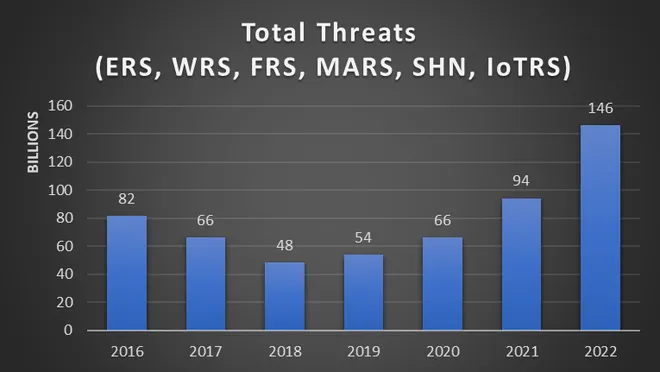 2022 bate recorde com mais de 146 bilhões de ataques cibernéticos