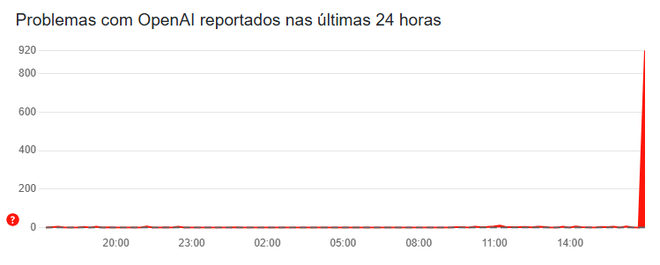 ChatGPT apresenta problemas, relatam usuários no Downdetector (Imagem: Reprodução/Downdetector)