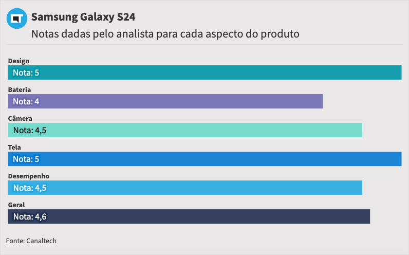 Nota geral do analista para o Galaxy S24: 4,6 | Desing: nota 5 | Tela: nota 5 | Câmera: Nota 4,5 | Desempenho: Nota 4,5 | Bateria: Nota 4