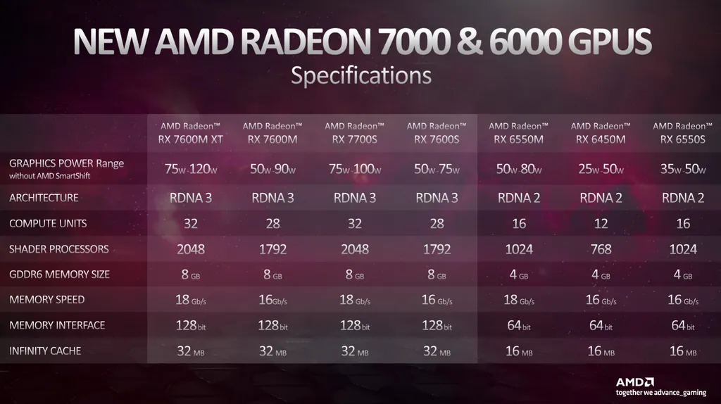 Além de anunciar as novas Radeon RX 7000M, a AMD atualizou algumas soluções da série RX 6000M para notebooks mais baratos (Imagem: AMD)