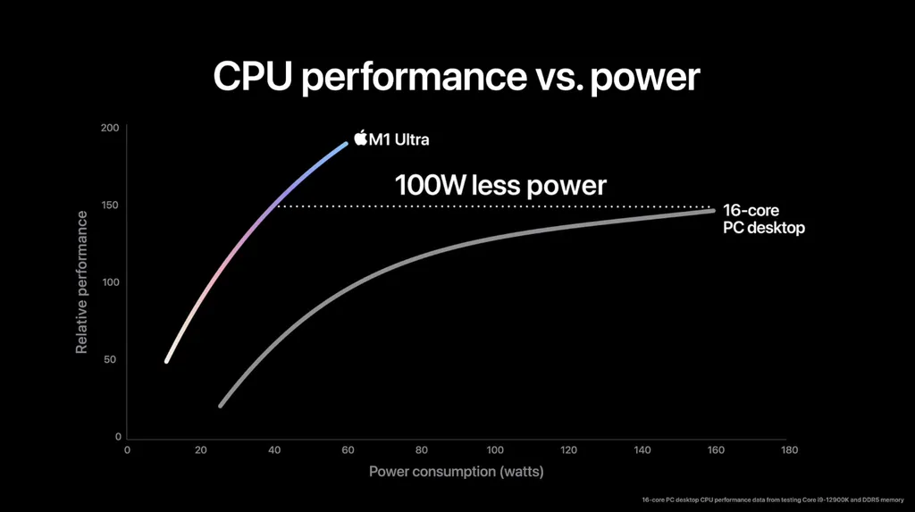 Em CPU, o M1 Ultra atingiria o mesmo nível de desempenho multi-core do Core i9 12900K consumindo 100 W a menos (Imagem: Apple)