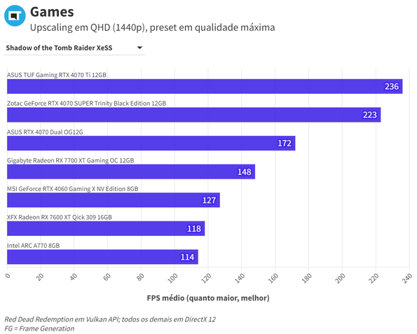 Tomb Raider XESS QHD RTX 4070 ASUS