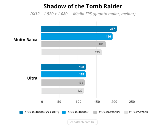 Teste de benchmark Shadow of the Tomb Raider