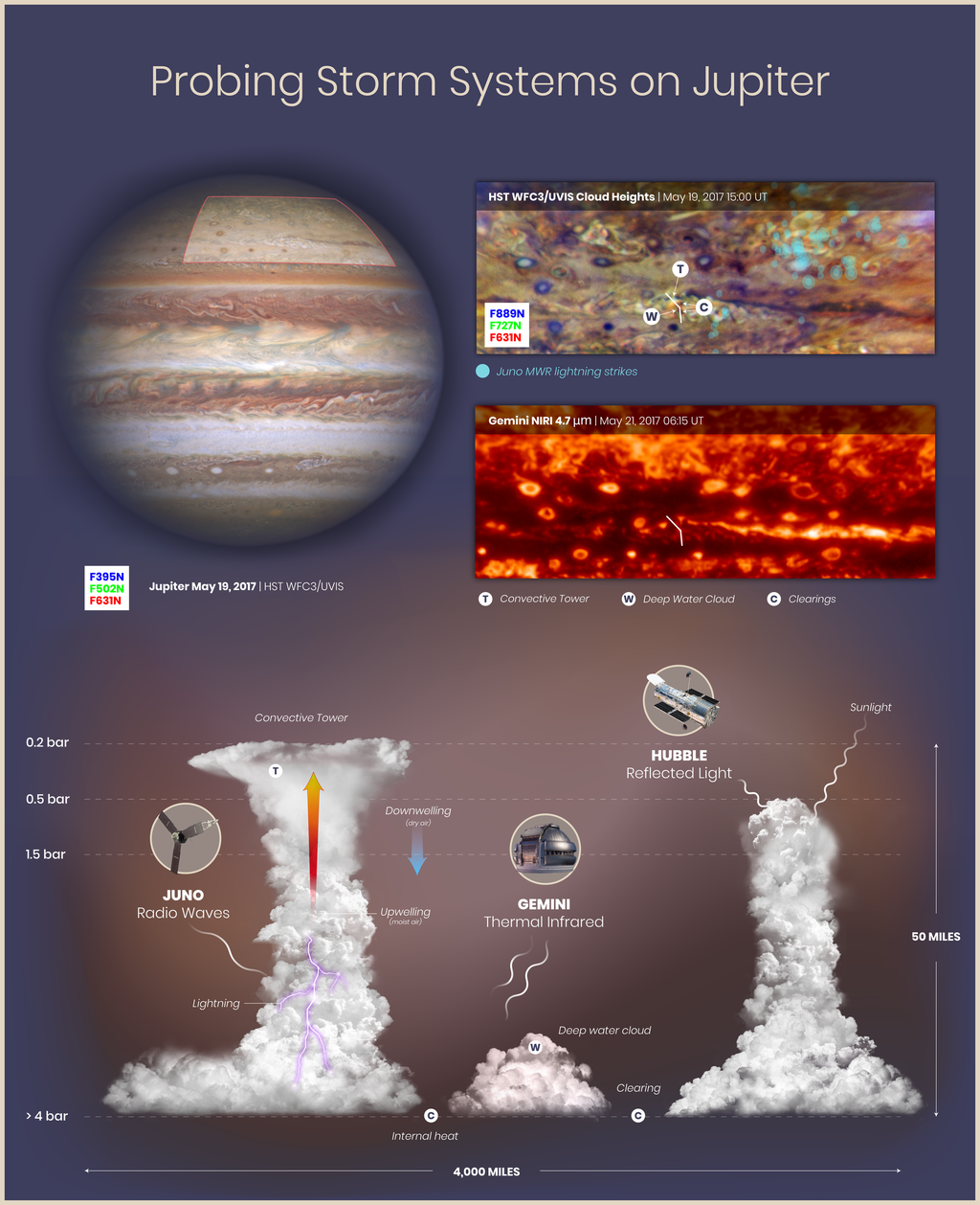 Este gráfico mostra observações e interpretações de estruturas de nuvens e circulação atmosférica em Júpiter. Os raios são agrupados em regiões turbulentas, onde há nuvens profundas de águas e onde o ar úmido está subindo para formar altas torres convectivas (Imagem:NASA/ESA/M.H. Wong/A. James/M.W. Carruthers/S. Brown)