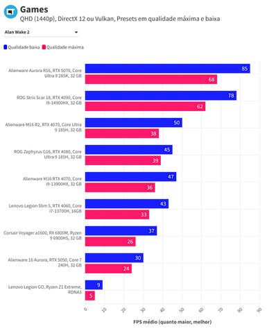 Alienware 16 Aurora benchmarks em games QHD