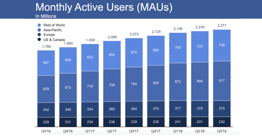 Gráfico de usuários mensais do Facebook dos últimos 2 anos (Imagem: Facebook)