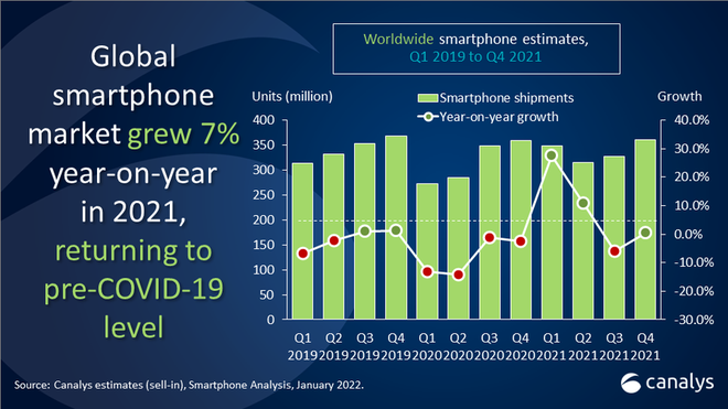 Mercado global de smartphones mostrou recuperação em 2021 (Imagem: Canalys)