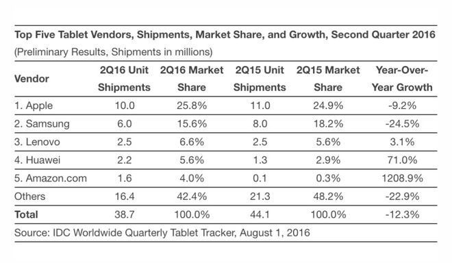 IDC market share tablets IDC market share tablets