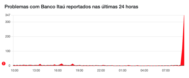 Usuários relatam problemas no app do Itaú nesta quinta (Imagem: Reprodução/Downdetector)