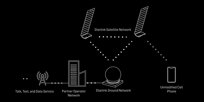 Redes de conexão móvel por satélite serão usadas para envio de textos (Imagem: Divulgação/SpaceX)