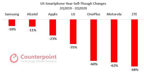Vendas online da Apple e Samsung seguraram a queda (imagem: Counterpoint)