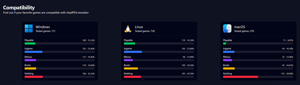 O emulador shadPS4 lista mais de cem títulos jogáveis para PC e Linux, com menos de 200 faltando para completar o catálogo (Imagem: shadPS4/Divulgação)