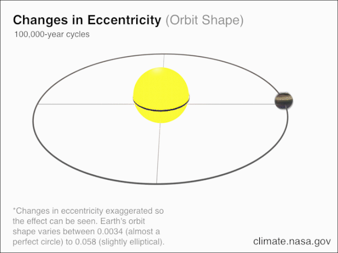 A órbita da Terra passa por mudanças oscilatórias periódicas em várias escalas de tempo e existem mudanças muito pequenas de longo prazo que se acumulam com o tempo (Imagem: NASA/JPL-Caltech)