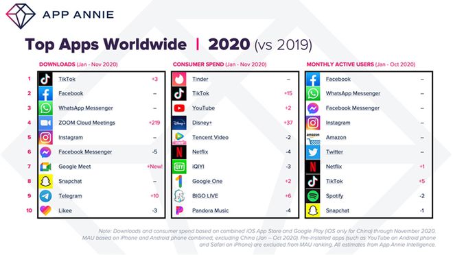Só dá TikTok em 2020! App chinês supera o Facebook e é o mais baixado do ano
