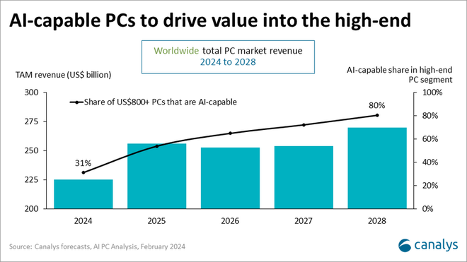 AI PCs devem representar 80% das vendas de PCs em 2028. (Imagem: Canalys / Divulgação)