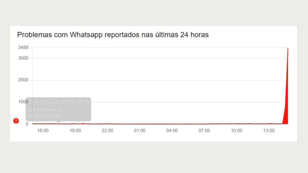 (Imagem: Reprodução/Downdetector)