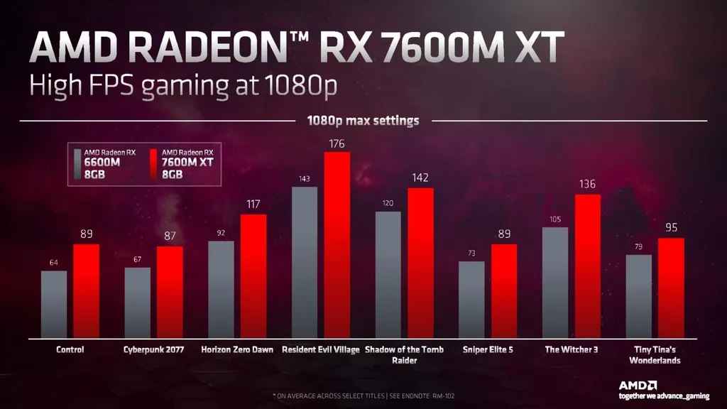 Comparada à RX 6600M, a AMD Radeon RX 7600M XT seria até 49% mais poderosa (Imagem: AMD)