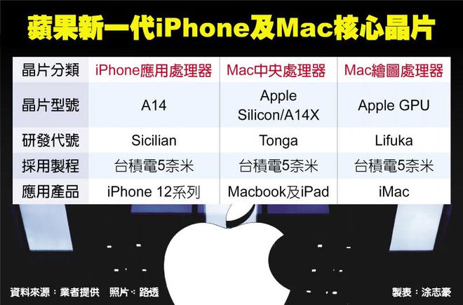 Chip gráfico da Apple deve estrear na linha iMac (imagem: China Commercial Times/reprodução) 