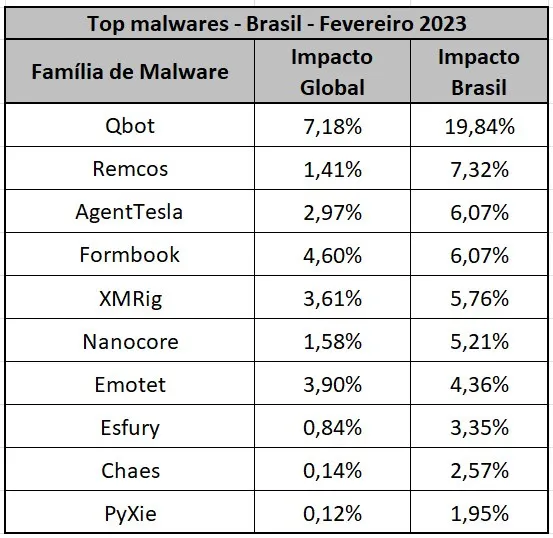 No Brasil, um em cada três ataques usa malware para roubo de dados