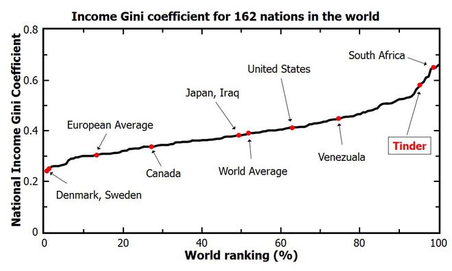 Representação gráfica do Coeficiente de Gini coloca o Tinder como um dos "lugares" mais desiguais do mundo (Imagem: Medium)