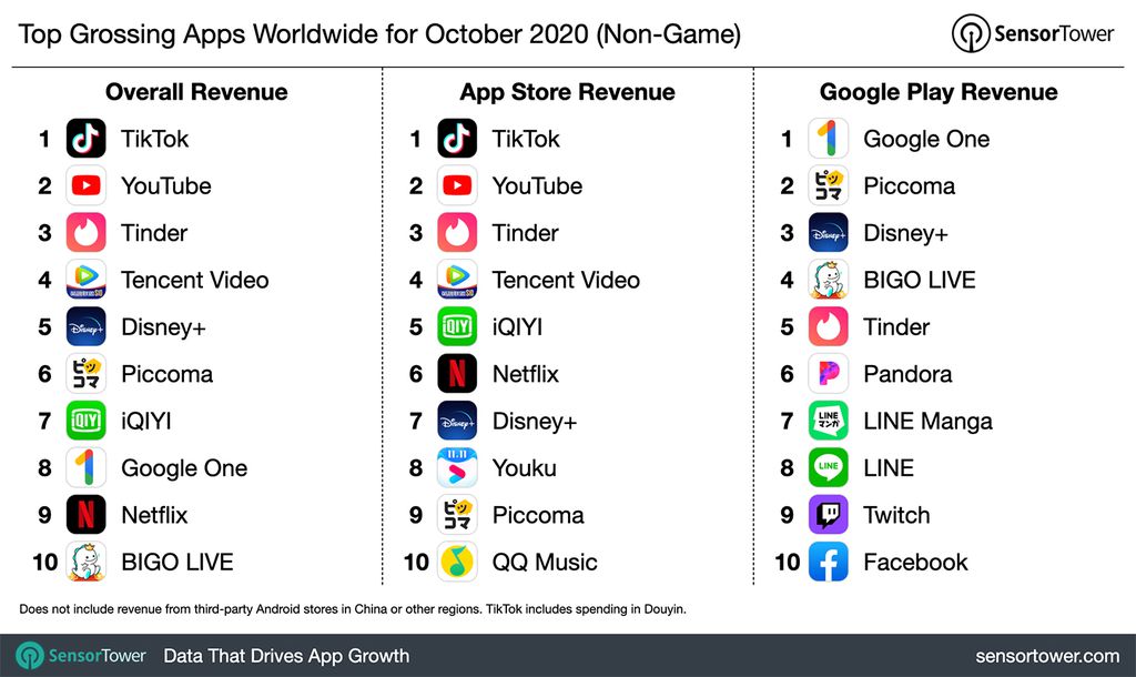 Apps mais rentáveis do mundo em outubro de 2020 (Imagem: Reprodução/Sensor Tower)