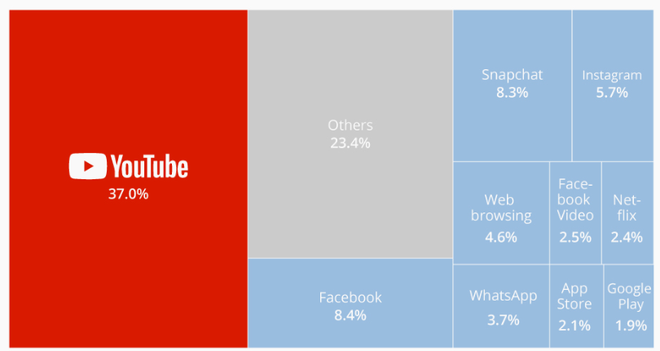 YouTube é responsável por mais de um terço do tráfego mobile de internet