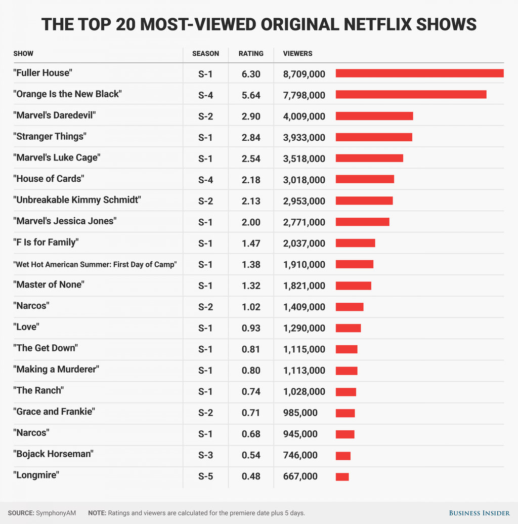 Ranking Netflix