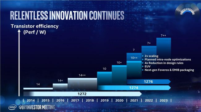 O roadmap de lançamento dos próximos chips da Intel  (Reprodução:Intel)