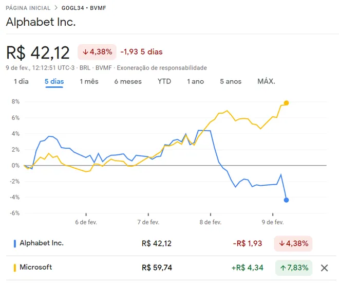 As ações da Microsoft continuam registrando alta, enquanto a Alphabet segue em queda. (Imagem: Reprodução/Google Finanças)