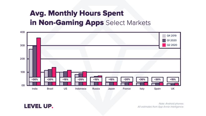 Tempo mensal de usuários em apps móveis cresceu 40% no 2º trimestre mundial