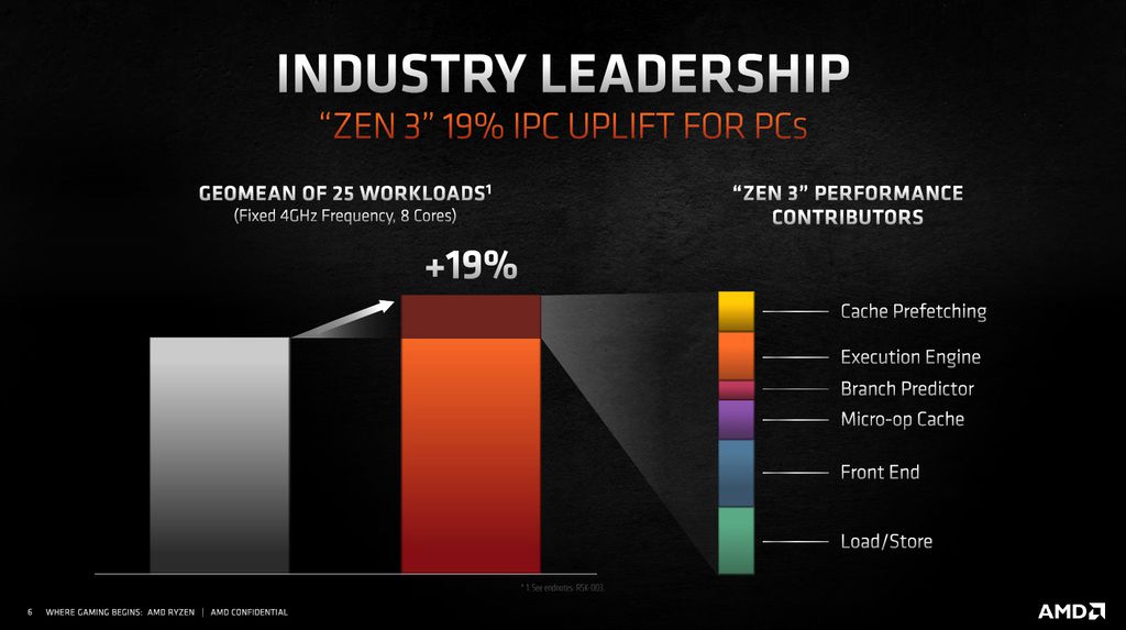 Apesar de não ter entrado em detalhes, a AMD segmentou o ganhou de 19% no IPC
