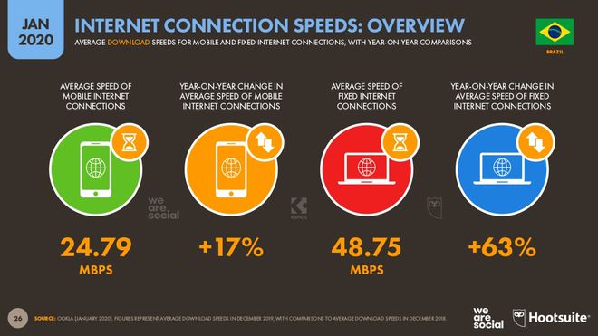 Velocidade da internet fixa no Brasil cresceu 63% em um ano, aponta pesquisa